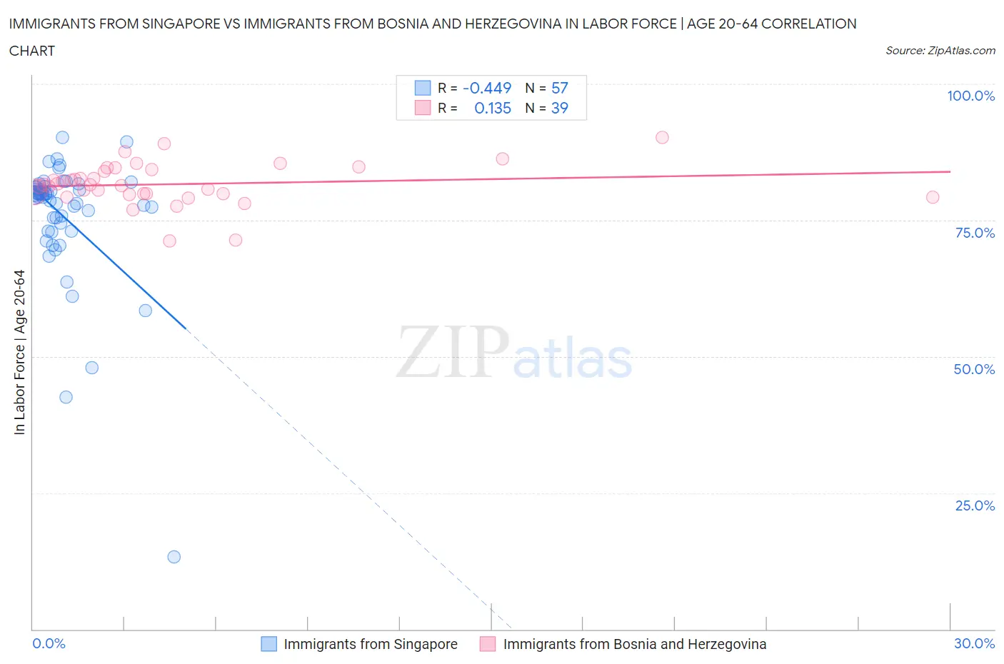 Immigrants from Singapore vs Immigrants from Bosnia and Herzegovina In Labor Force | Age 20-64