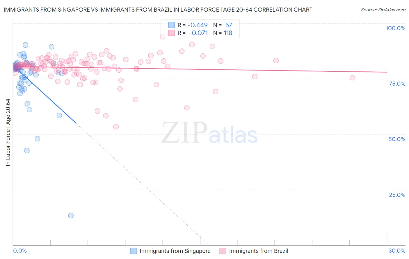 Immigrants from Singapore vs Immigrants from Brazil In Labor Force | Age 20-64