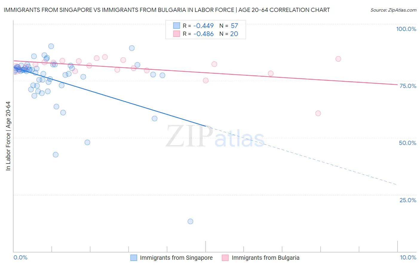 Immigrants from Singapore vs Immigrants from Bulgaria In Labor Force | Age 20-64