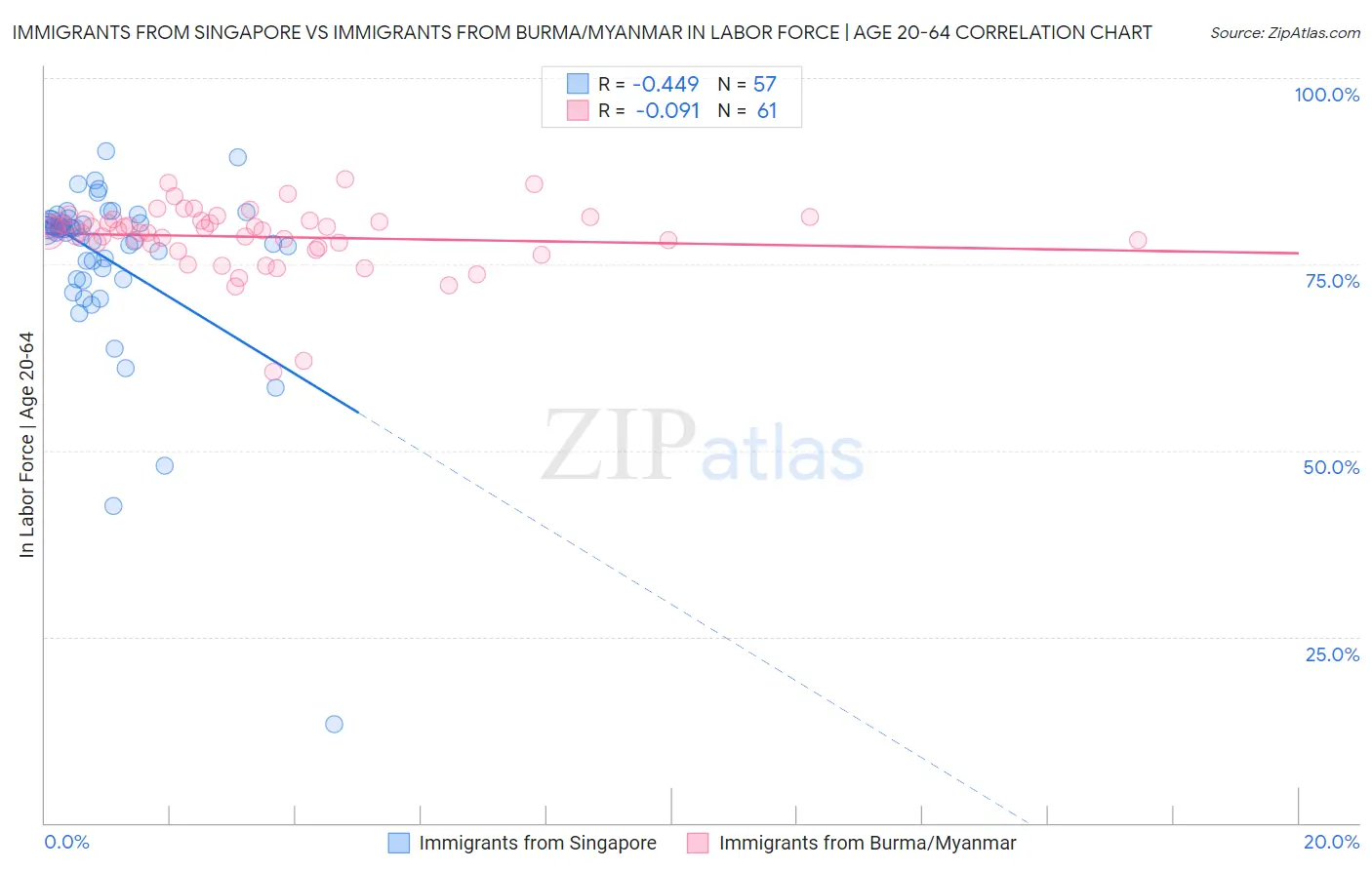 Immigrants from Singapore vs Immigrants from Burma/Myanmar In Labor Force | Age 20-64