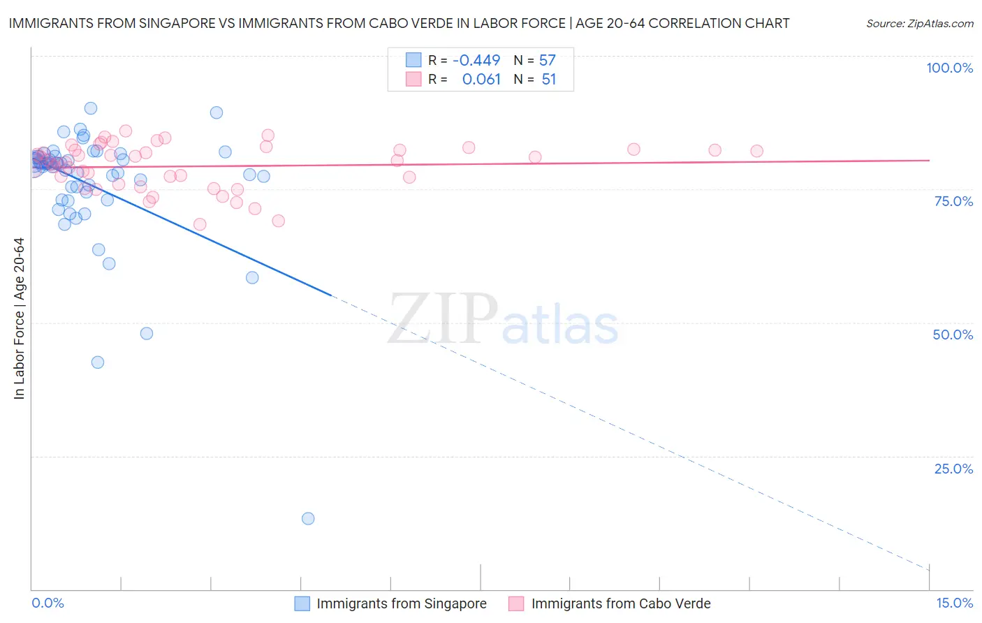 Immigrants from Singapore vs Immigrants from Cabo Verde In Labor Force | Age 20-64