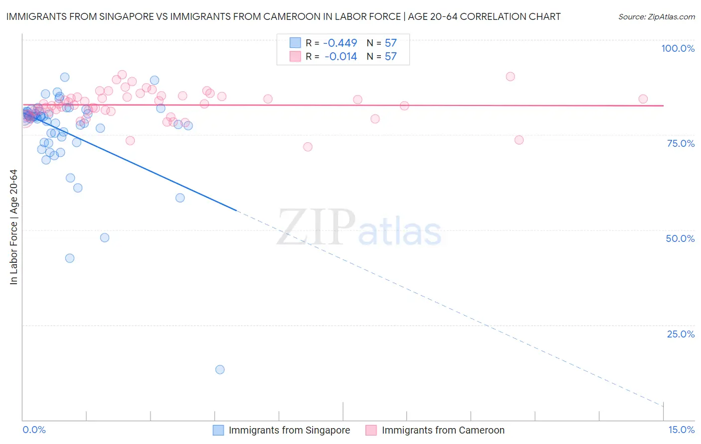 Immigrants from Singapore vs Immigrants from Cameroon In Labor Force | Age 20-64