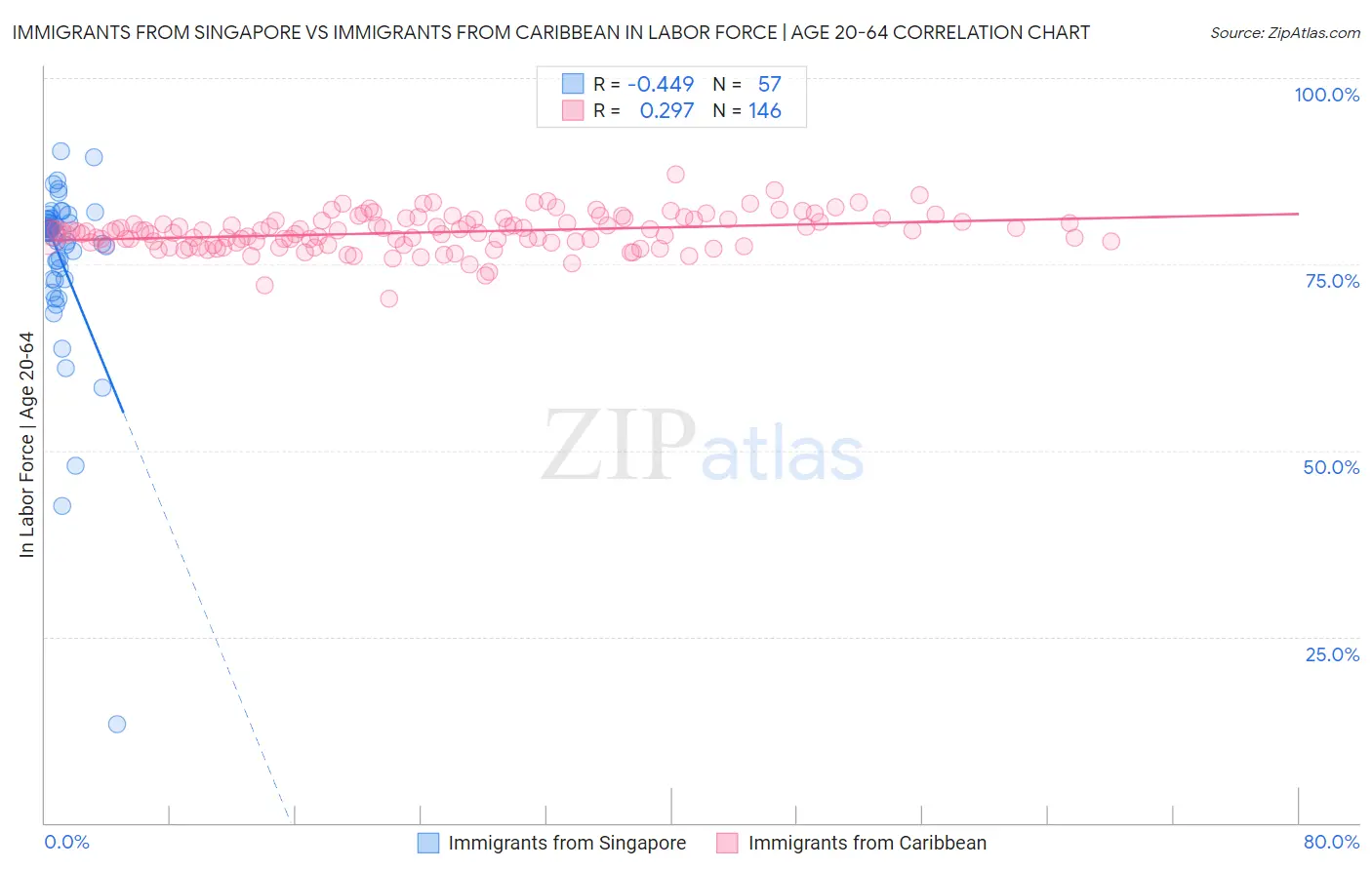 Immigrants from Singapore vs Immigrants from Caribbean In Labor Force | Age 20-64