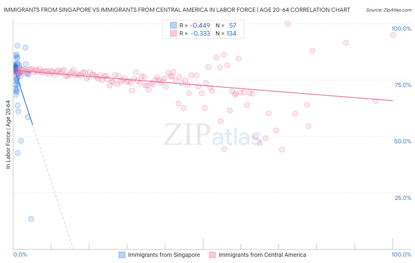 Immigrants from Singapore vs Immigrants from Central America In Labor Force | Age 20-64