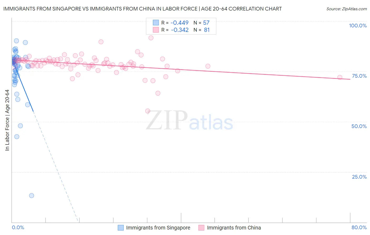 Immigrants from Singapore vs Immigrants from China In Labor Force | Age 20-64