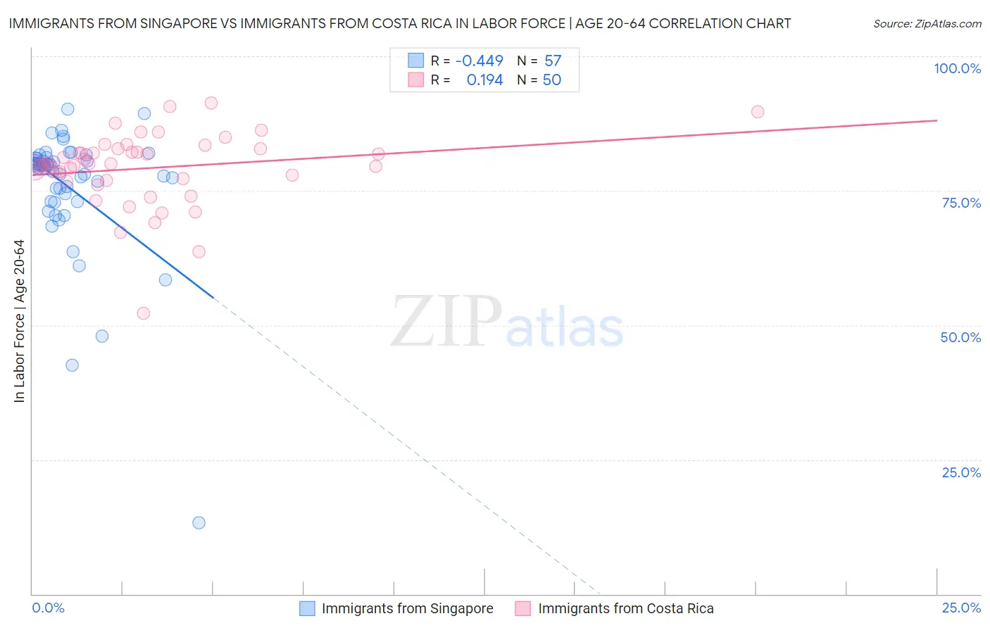 Immigrants from Singapore vs Immigrants from Costa Rica In Labor Force | Age 20-64