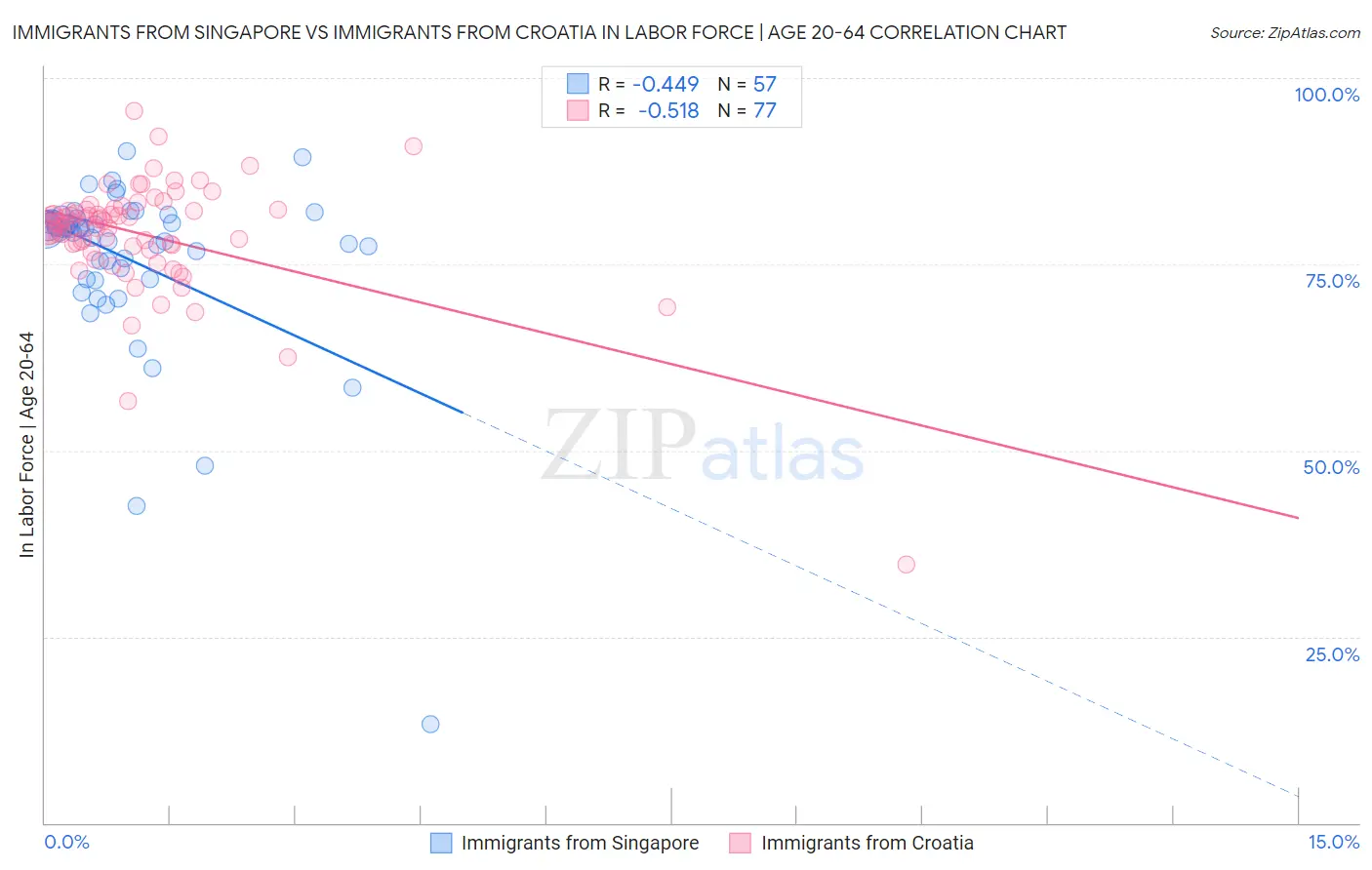 Immigrants from Singapore vs Immigrants from Croatia In Labor Force | Age 20-64