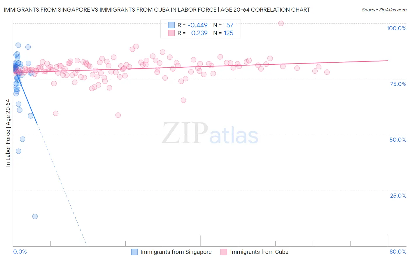 Immigrants from Singapore vs Immigrants from Cuba In Labor Force | Age 20-64