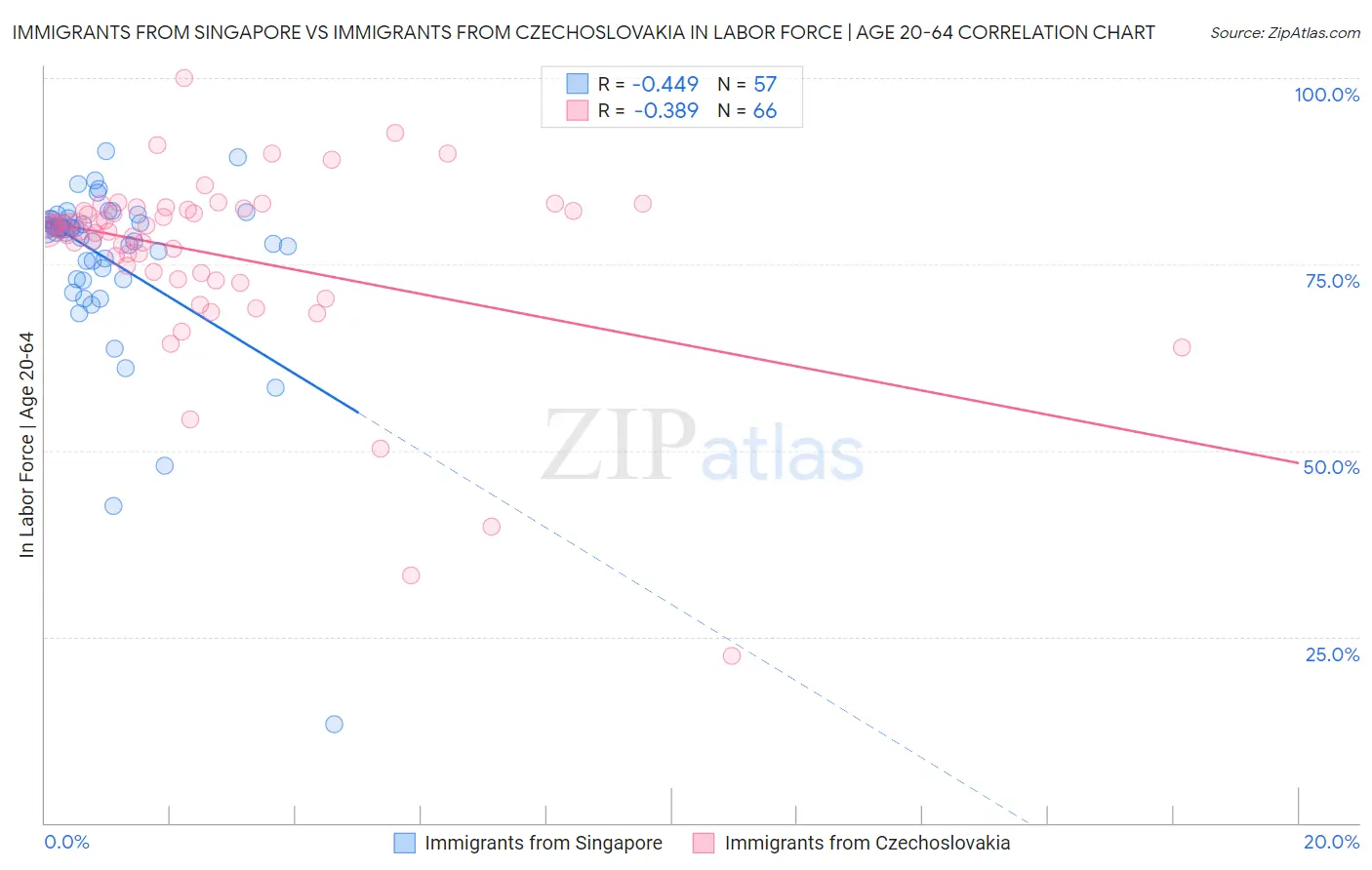 Immigrants from Singapore vs Immigrants from Czechoslovakia In Labor Force | Age 20-64