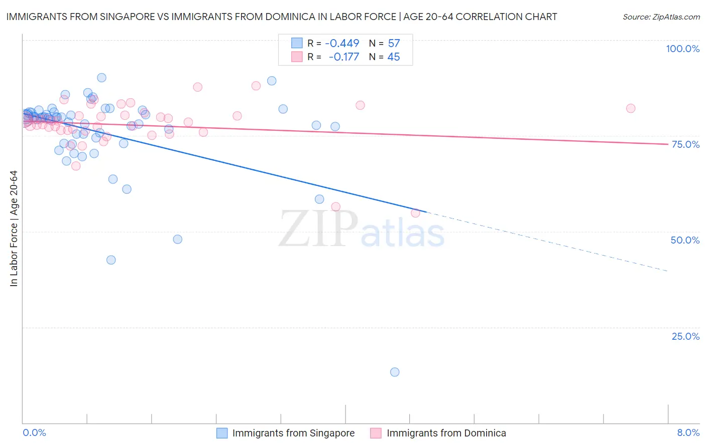 Immigrants from Singapore vs Immigrants from Dominica In Labor Force | Age 20-64