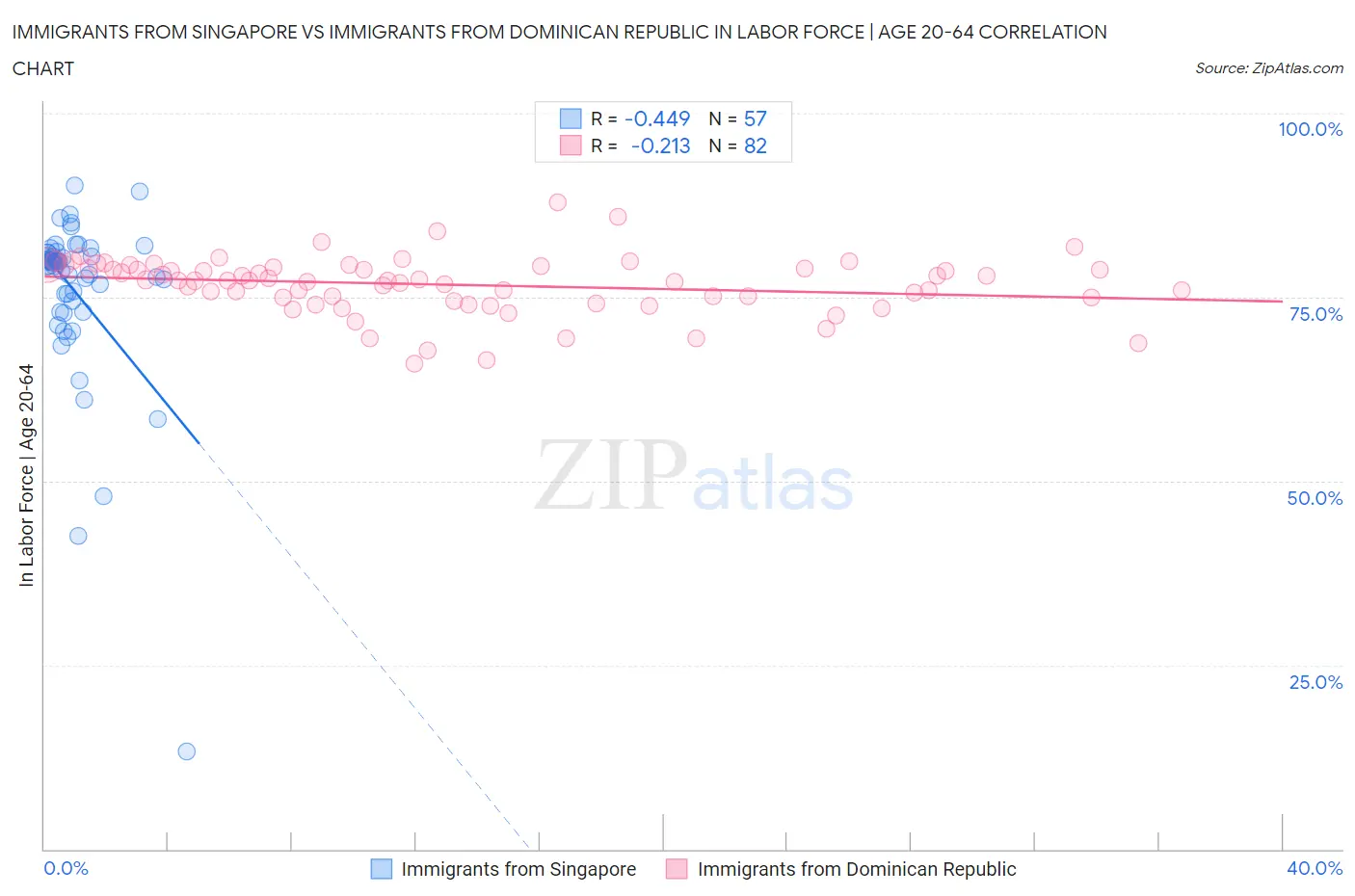 Immigrants from Singapore vs Immigrants from Dominican Republic In Labor Force | Age 20-64