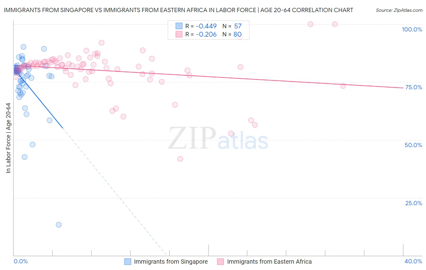 Immigrants from Singapore vs Immigrants from Eastern Africa In Labor Force | Age 20-64