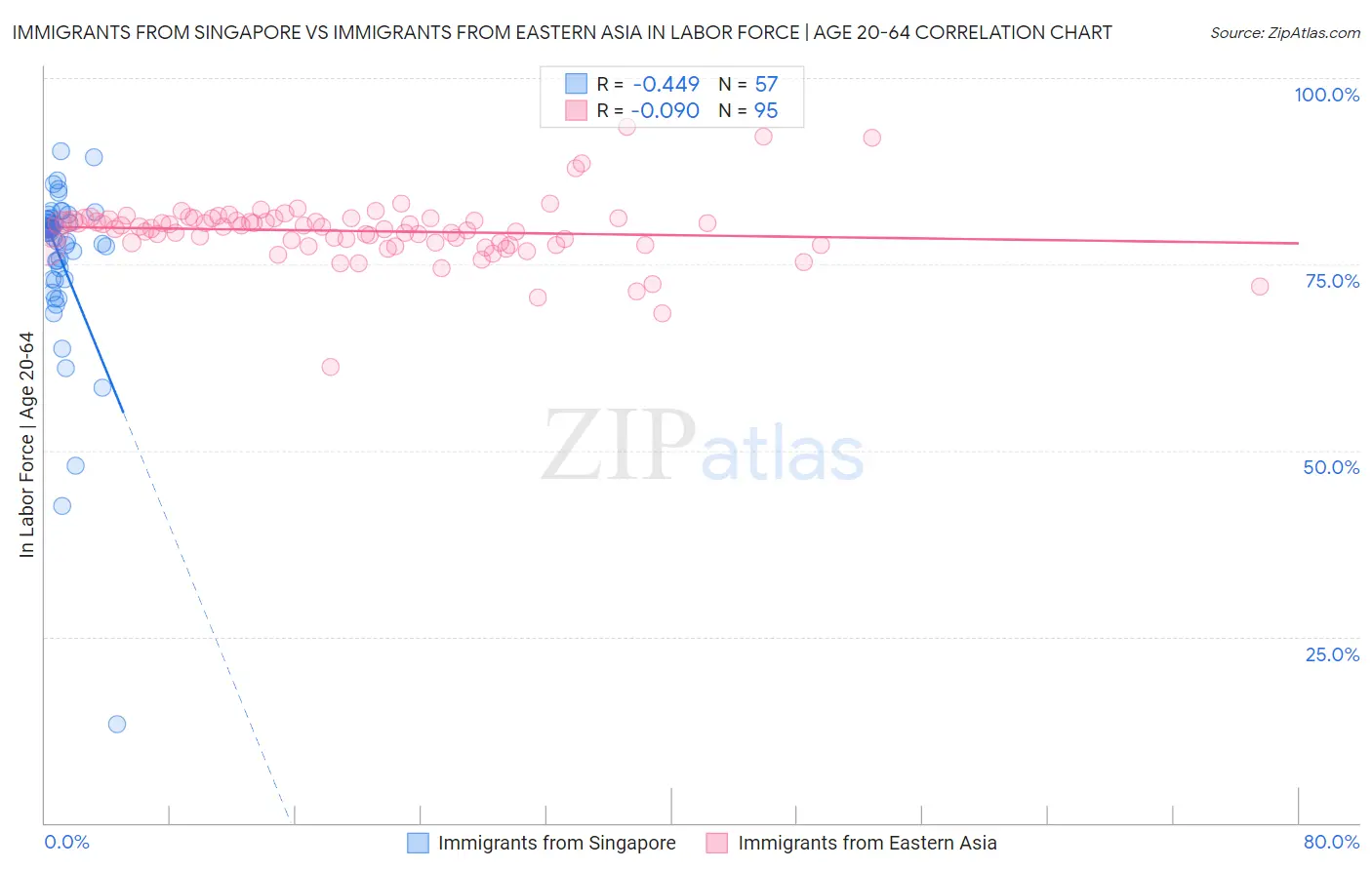 Immigrants from Singapore vs Immigrants from Eastern Asia In Labor Force | Age 20-64