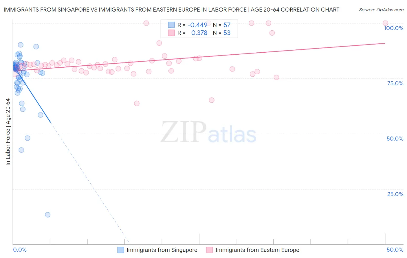 Immigrants from Singapore vs Immigrants from Eastern Europe In Labor Force | Age 20-64