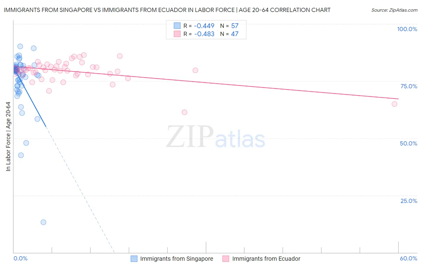 Immigrants from Singapore vs Immigrants from Ecuador In Labor Force | Age 20-64