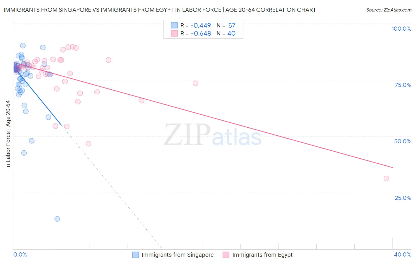 Immigrants from Singapore vs Immigrants from Egypt In Labor Force | Age 20-64