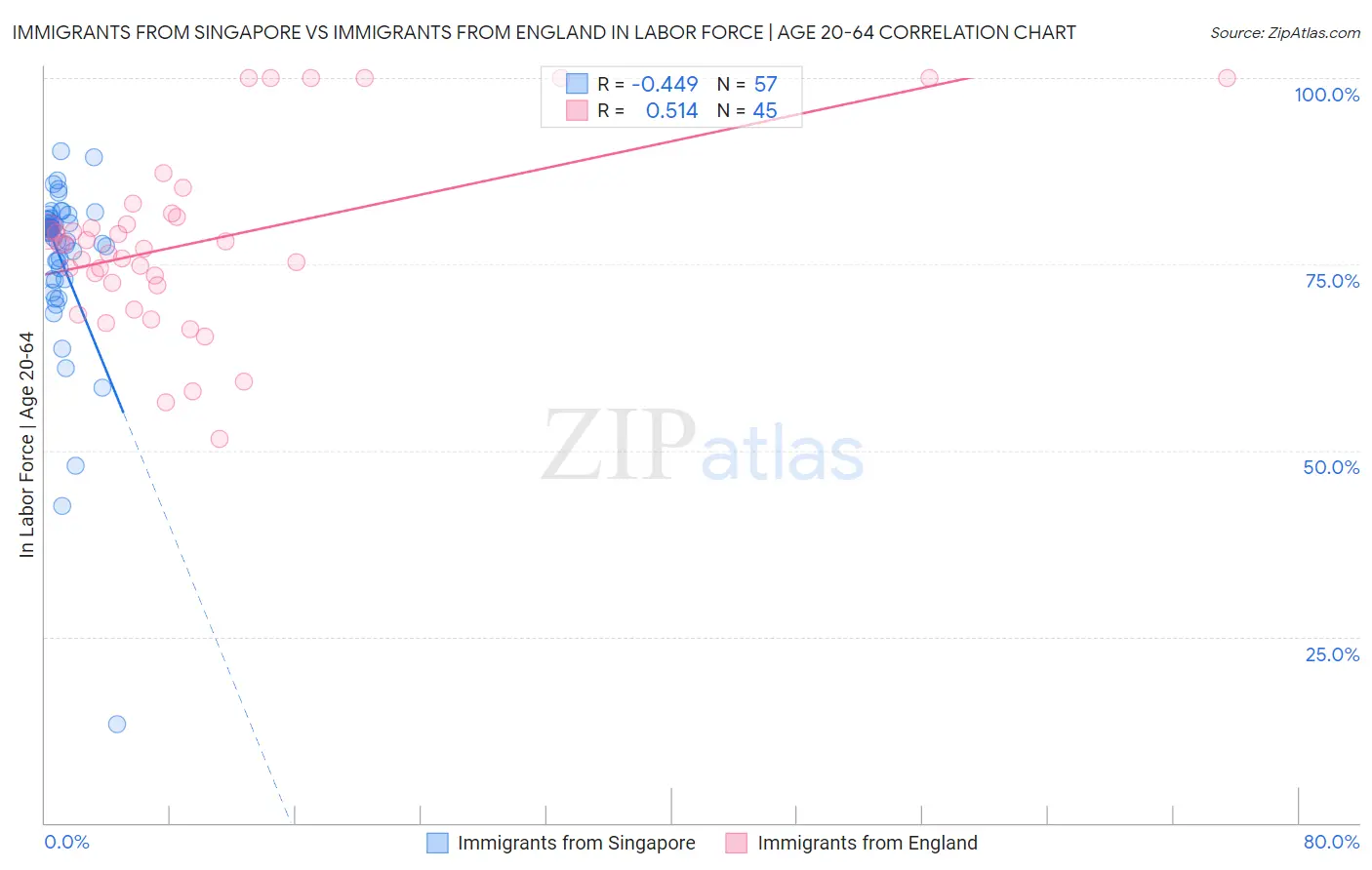 Immigrants from Singapore vs Immigrants from England In Labor Force | Age 20-64
