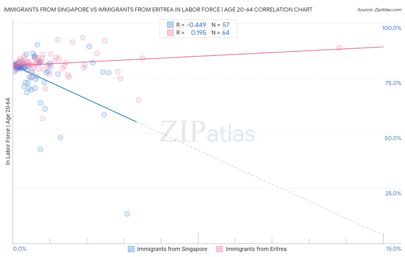 Immigrants from Singapore vs Immigrants from Eritrea In Labor Force | Age 20-64