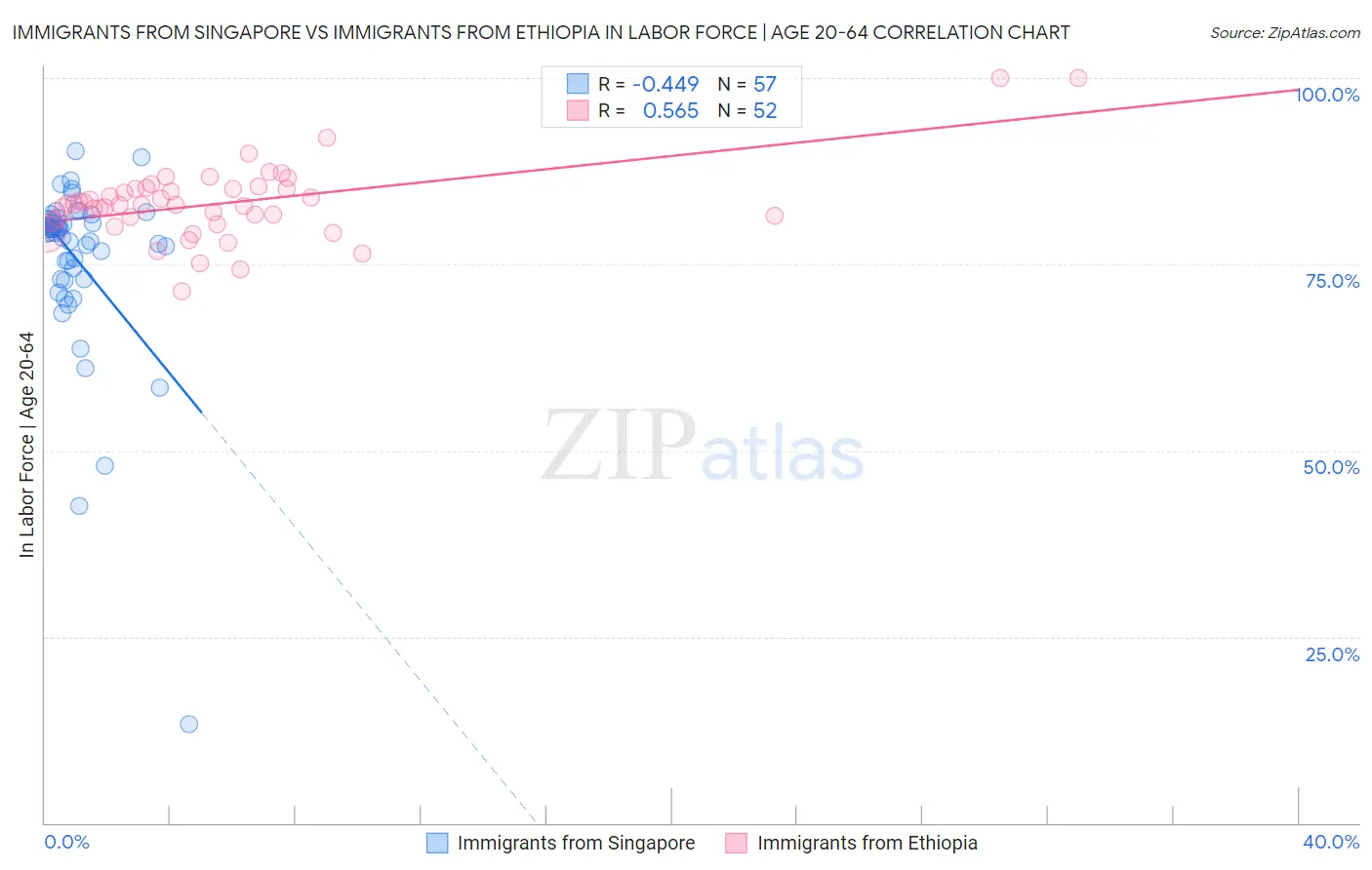 Immigrants from Singapore vs Immigrants from Ethiopia In Labor Force | Age 20-64