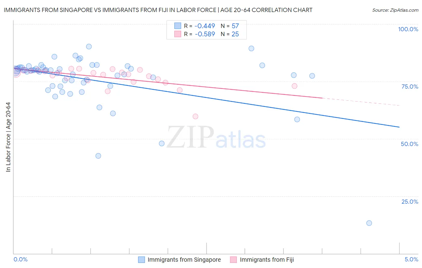 Immigrants from Singapore vs Immigrants from Fiji In Labor Force | Age 20-64