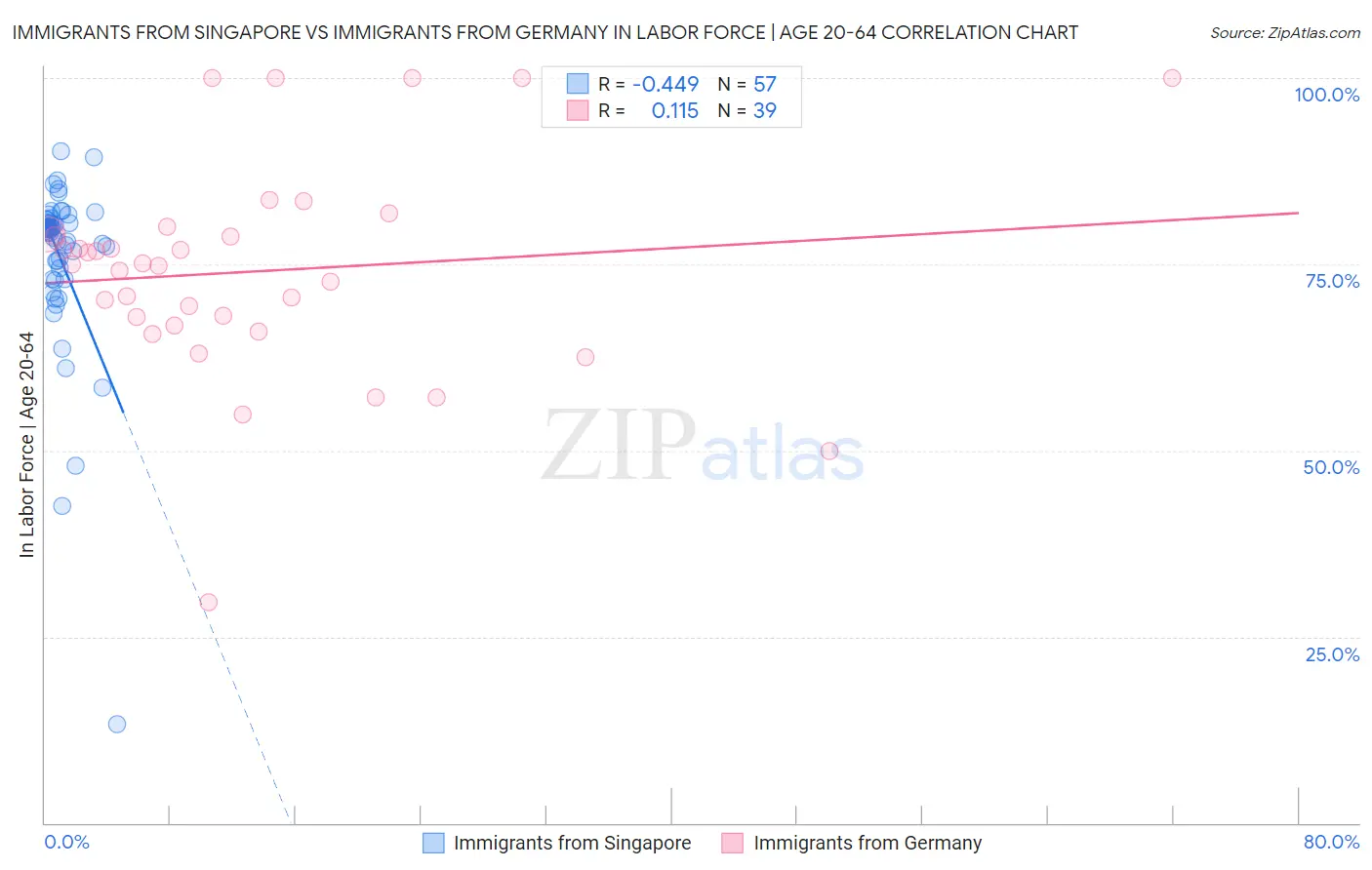 Immigrants from Singapore vs Immigrants from Germany In Labor Force | Age 20-64