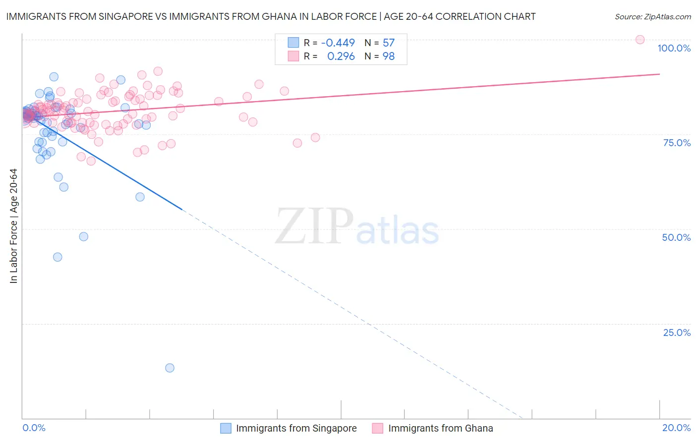 Immigrants from Singapore vs Immigrants from Ghana In Labor Force | Age 20-64