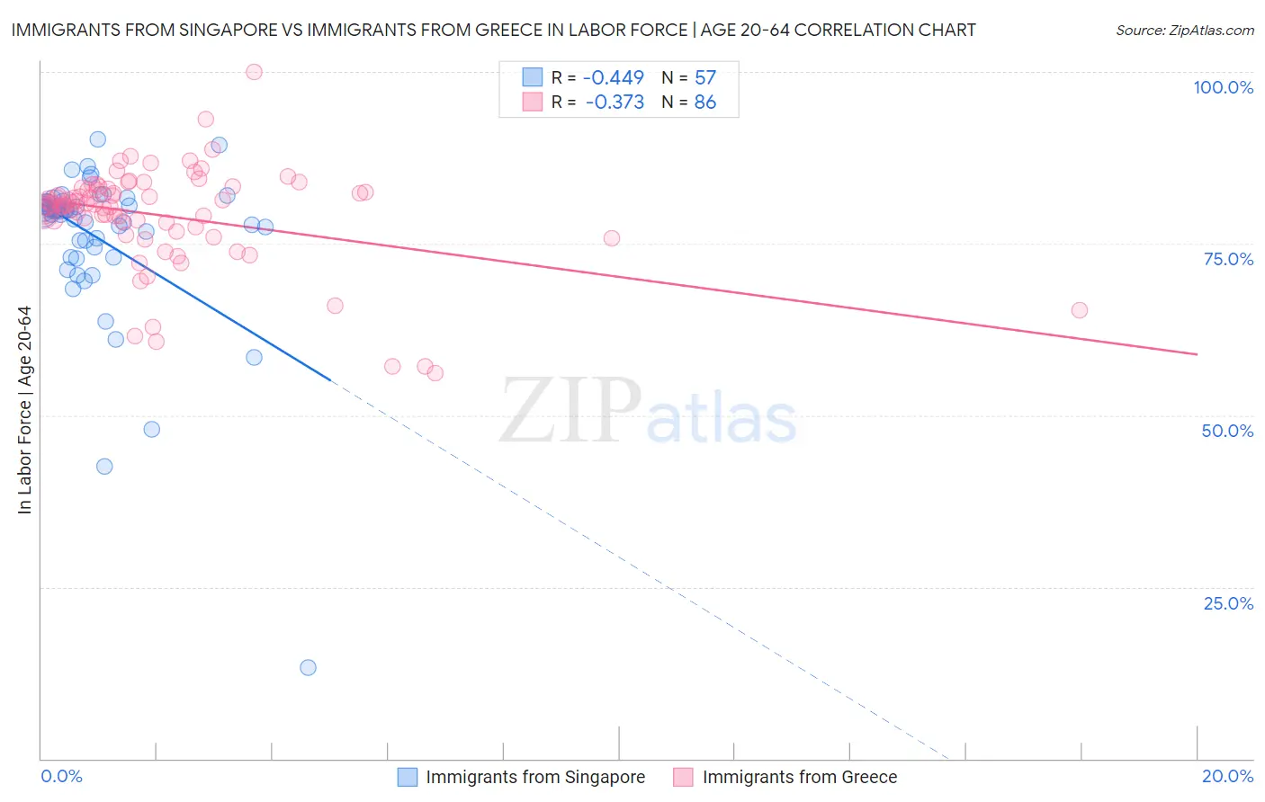 Immigrants from Singapore vs Immigrants from Greece In Labor Force | Age 20-64
