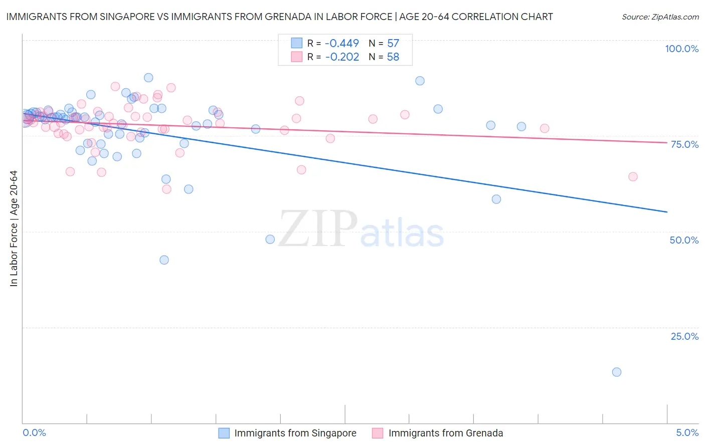 Immigrants from Singapore vs Immigrants from Grenada In Labor Force | Age 20-64