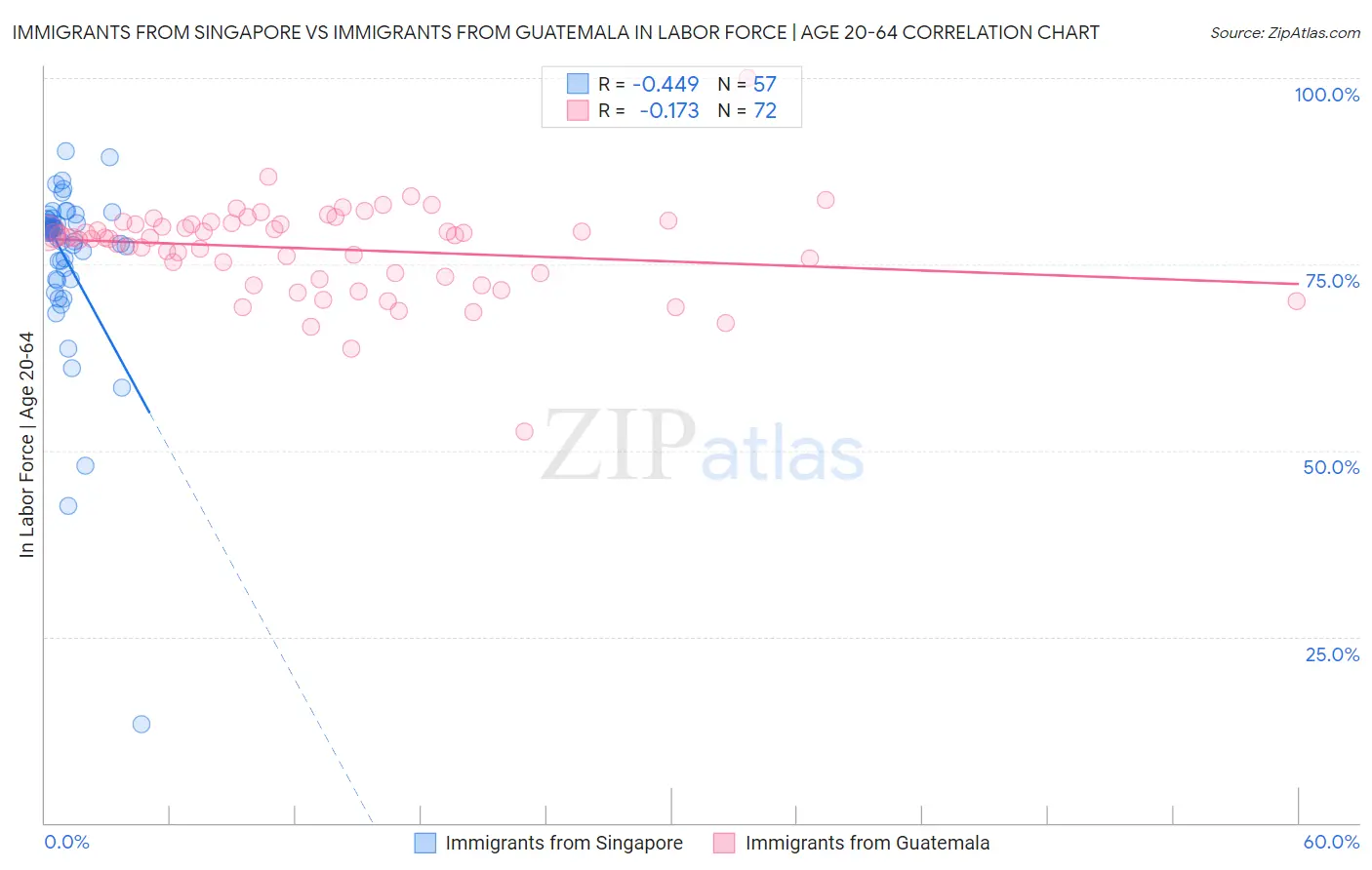 Immigrants from Singapore vs Immigrants from Guatemala In Labor Force | Age 20-64
