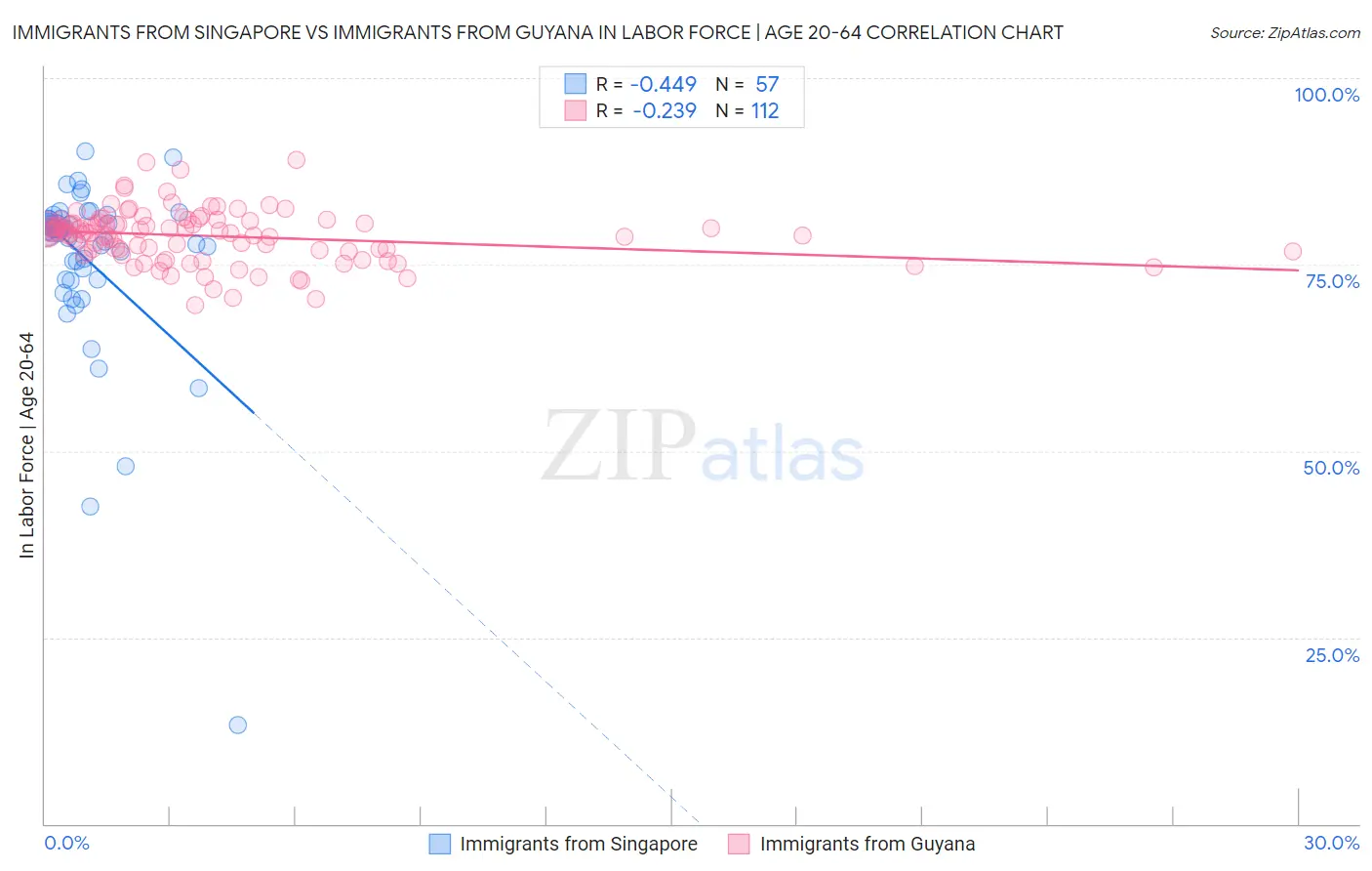 Immigrants from Singapore vs Immigrants from Guyana In Labor Force | Age 20-64