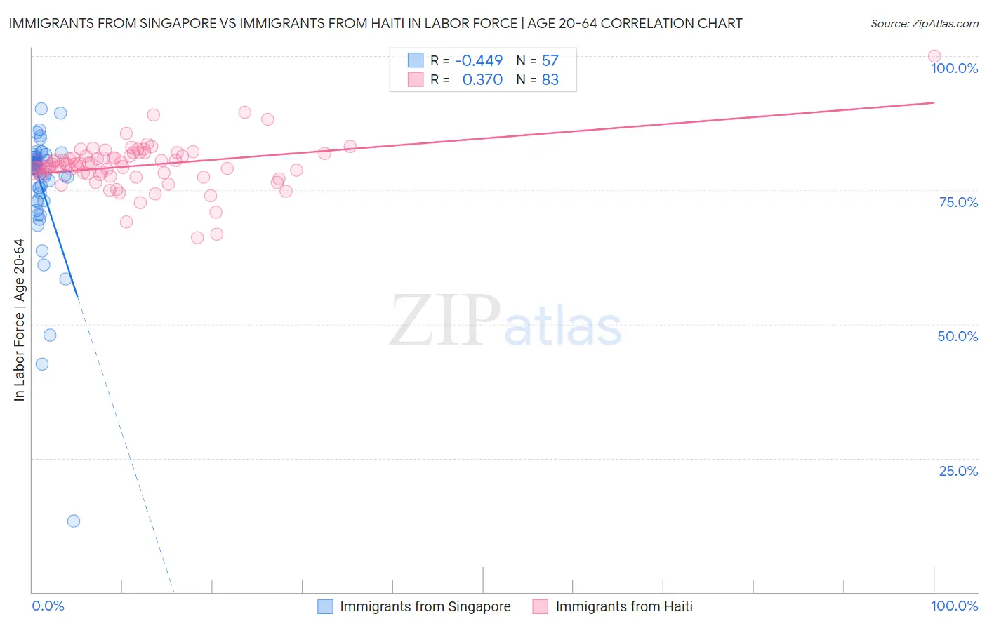 Immigrants from Singapore vs Immigrants from Haiti In Labor Force | Age 20-64