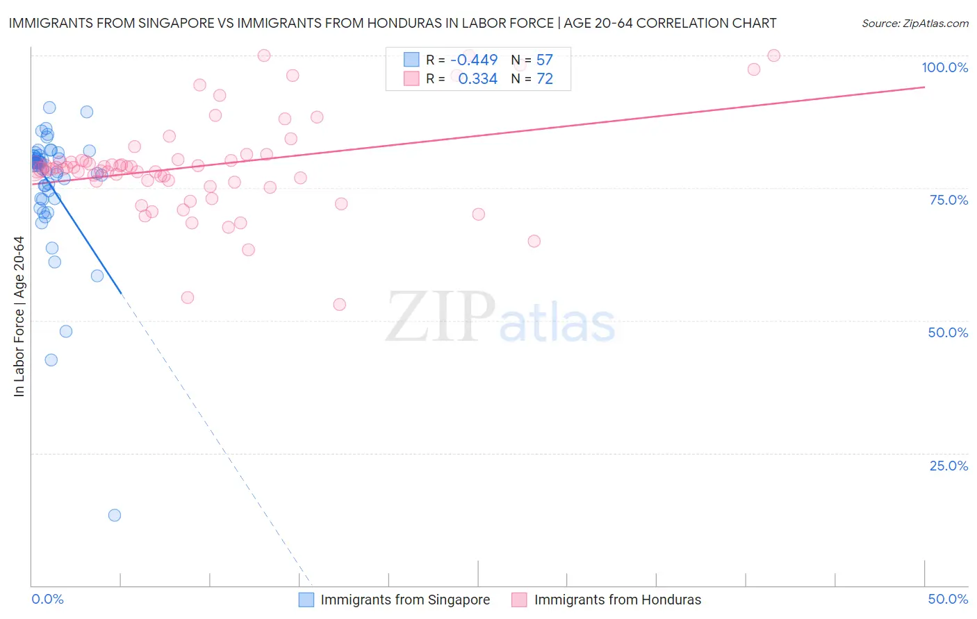 Immigrants from Singapore vs Immigrants from Honduras In Labor Force | Age 20-64