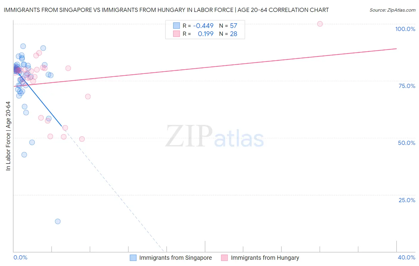 Immigrants from Singapore vs Immigrants from Hungary In Labor Force | Age 20-64