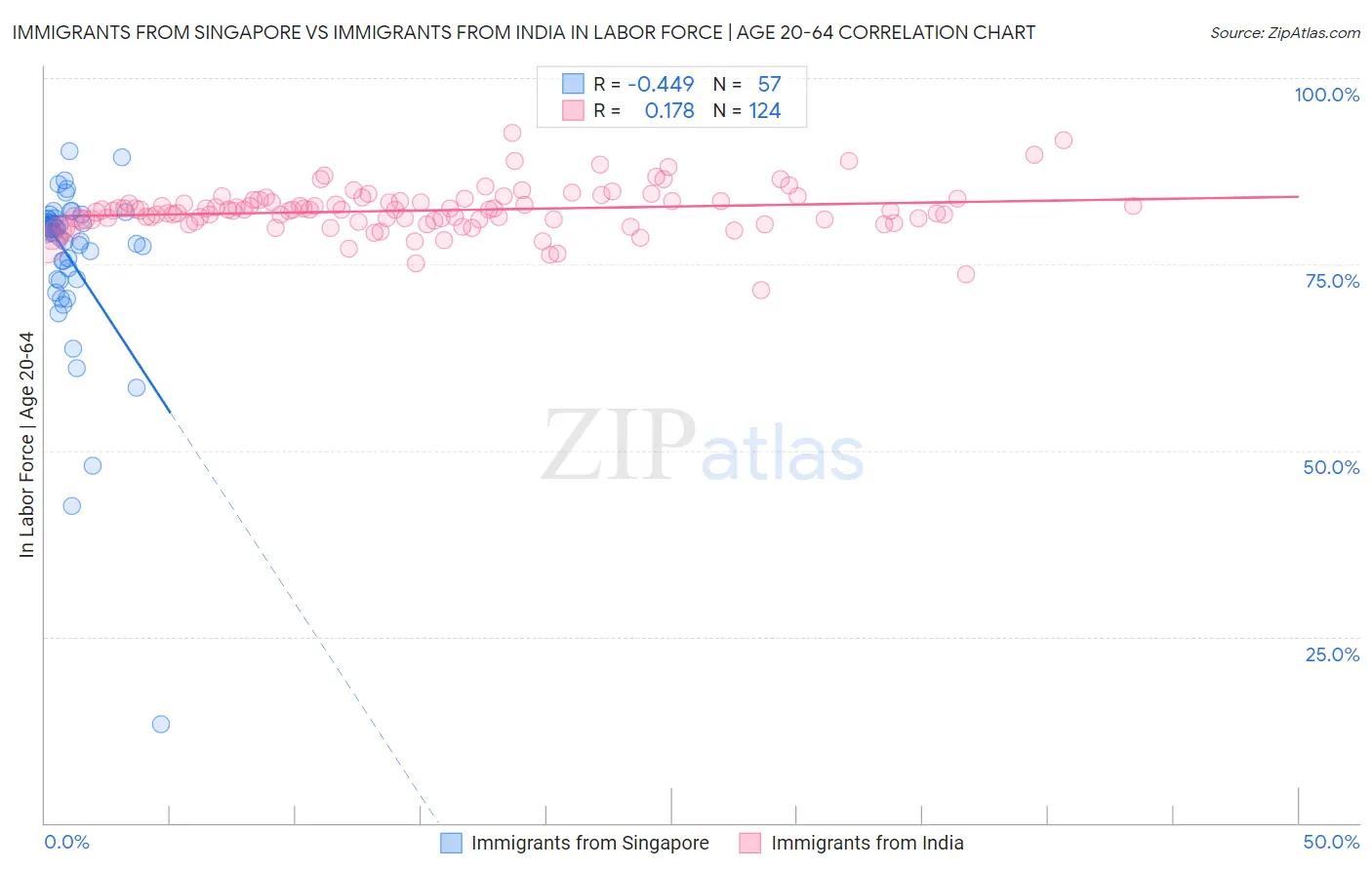Immigrants from Singapore vs Immigrants from India In Labor Force | Age 20-64