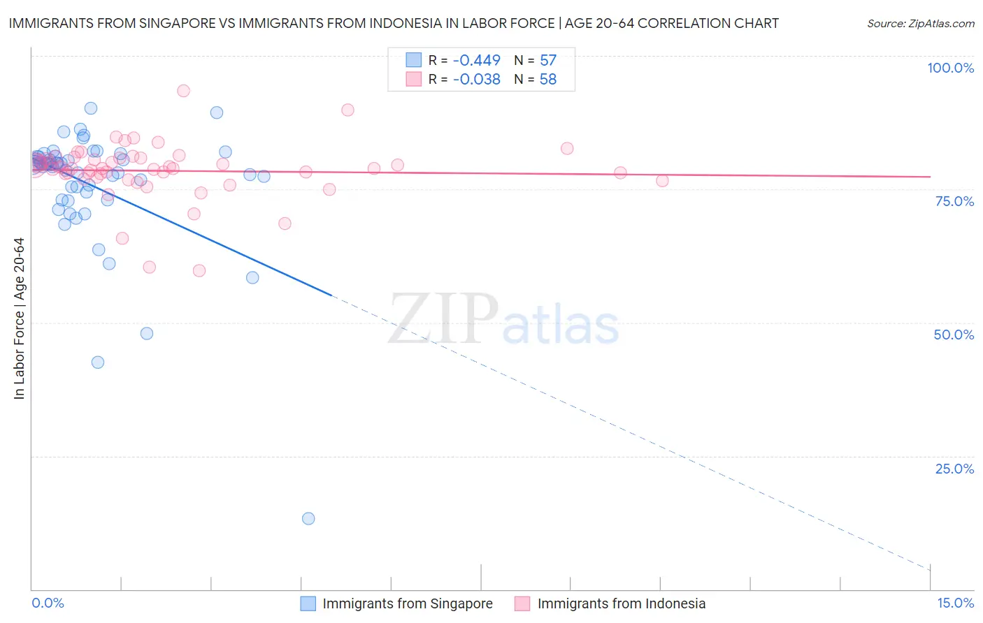Immigrants from Singapore vs Immigrants from Indonesia In Labor Force | Age 20-64