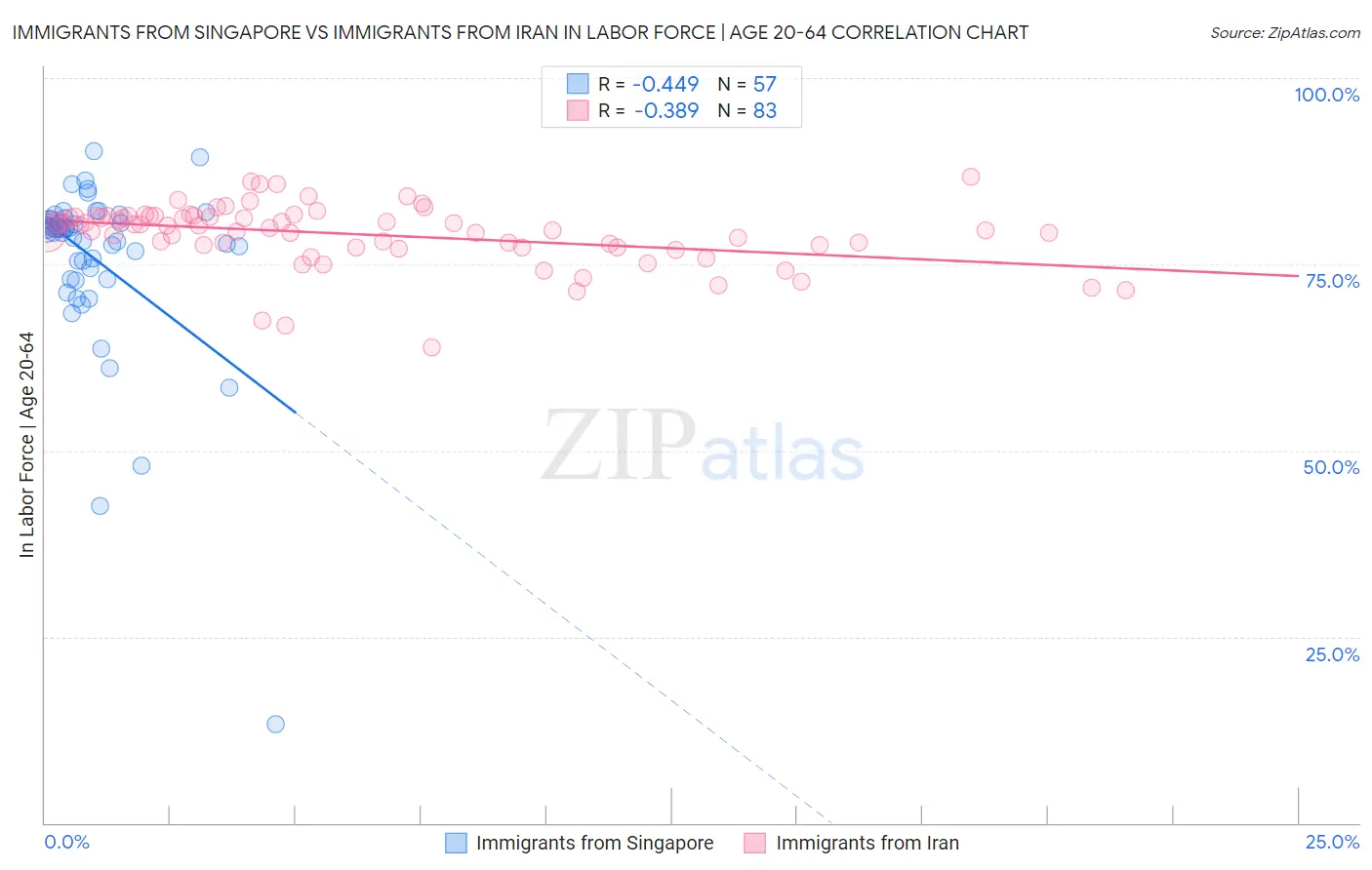 Immigrants from Singapore vs Immigrants from Iran In Labor Force | Age 20-64