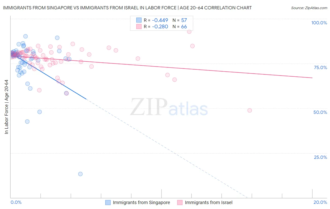 Immigrants from Singapore vs Immigrants from Israel In Labor Force | Age 20-64