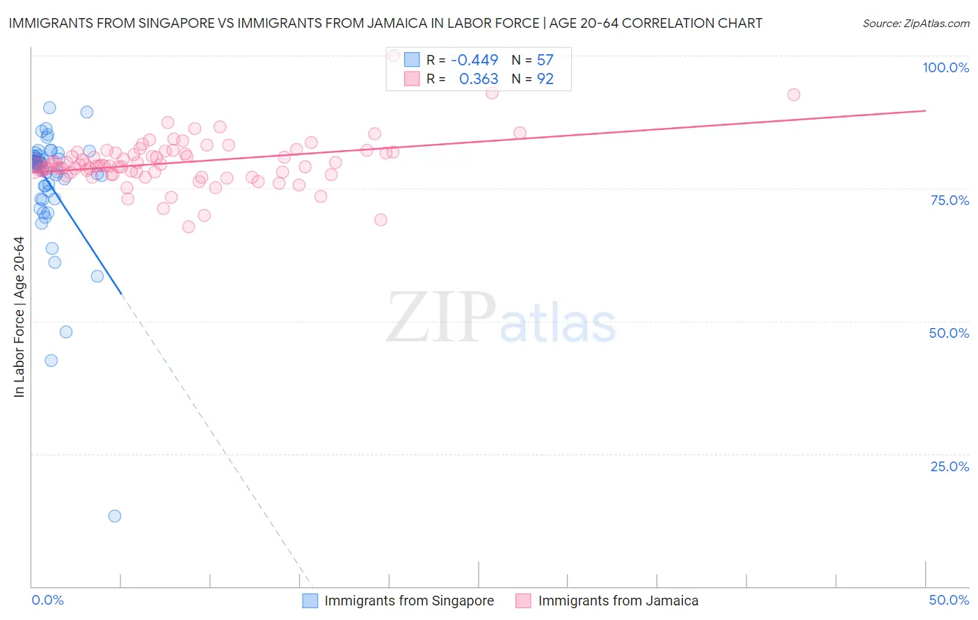 Immigrants from Singapore vs Immigrants from Jamaica In Labor Force | Age 20-64
