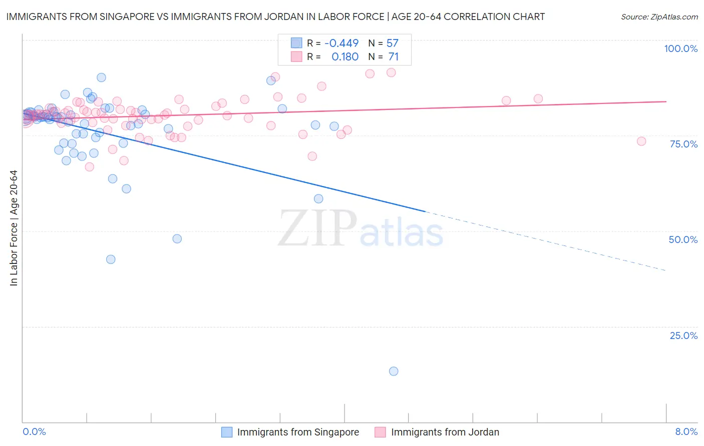 Immigrants from Singapore vs Immigrants from Jordan In Labor Force | Age 20-64