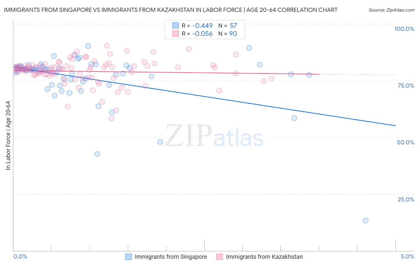 Immigrants from Singapore vs Immigrants from Kazakhstan In Labor Force | Age 20-64