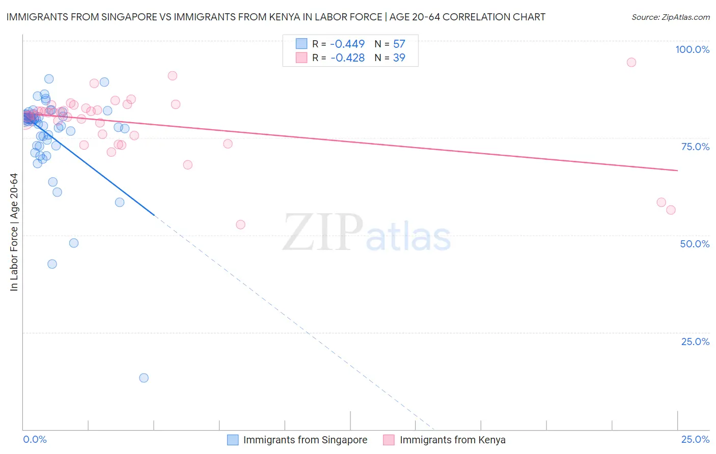 Immigrants from Singapore vs Immigrants from Kenya In Labor Force | Age 20-64