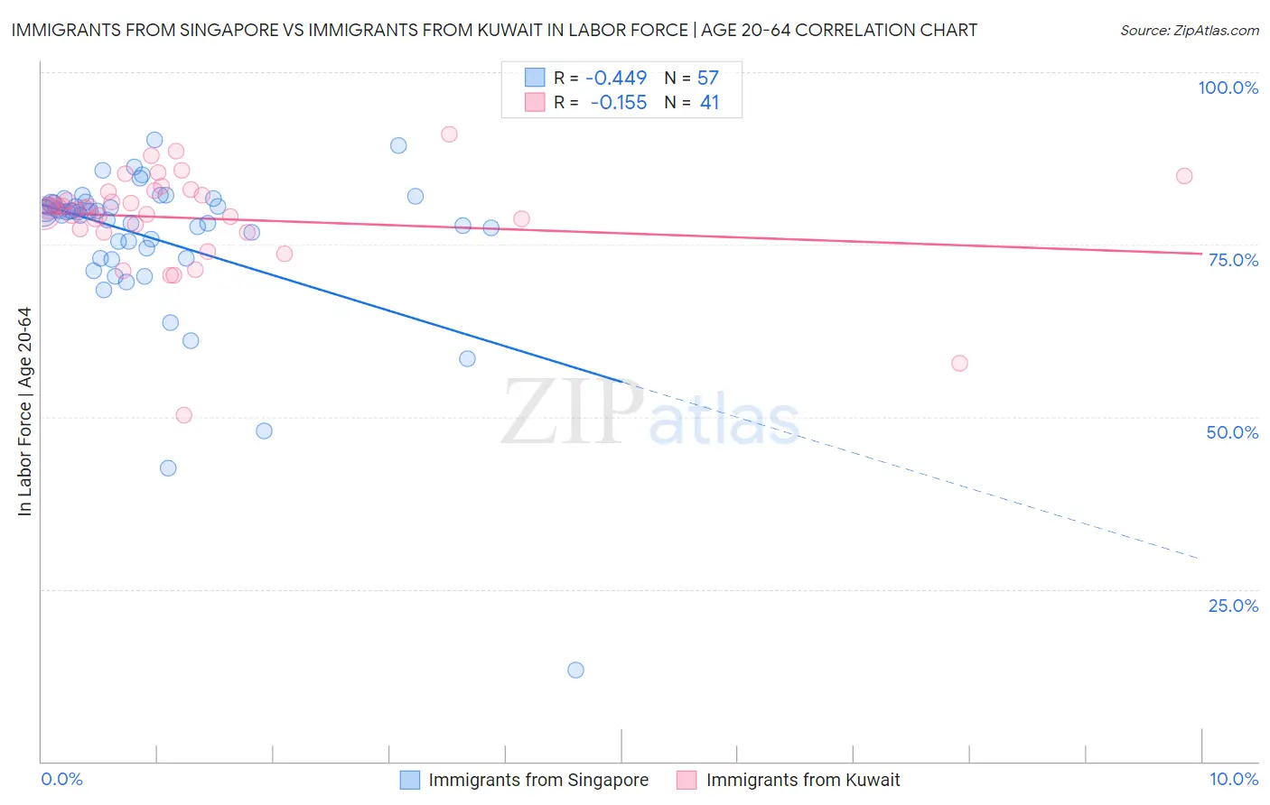 Immigrants from Singapore vs Immigrants from Kuwait In Labor Force | Age 20-64