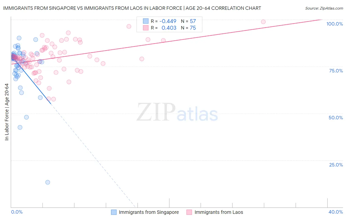 Immigrants from Singapore vs Immigrants from Laos In Labor Force | Age 20-64