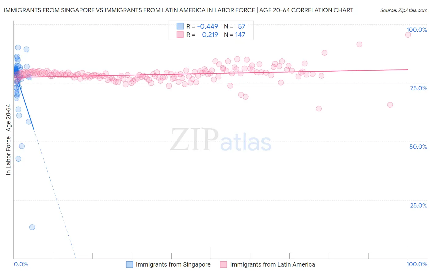 Immigrants from Singapore vs Immigrants from Latin America In Labor Force | Age 20-64