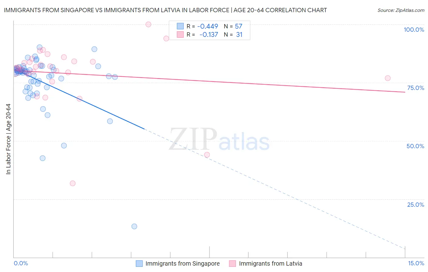 Immigrants from Singapore vs Immigrants from Latvia In Labor Force | Age 20-64