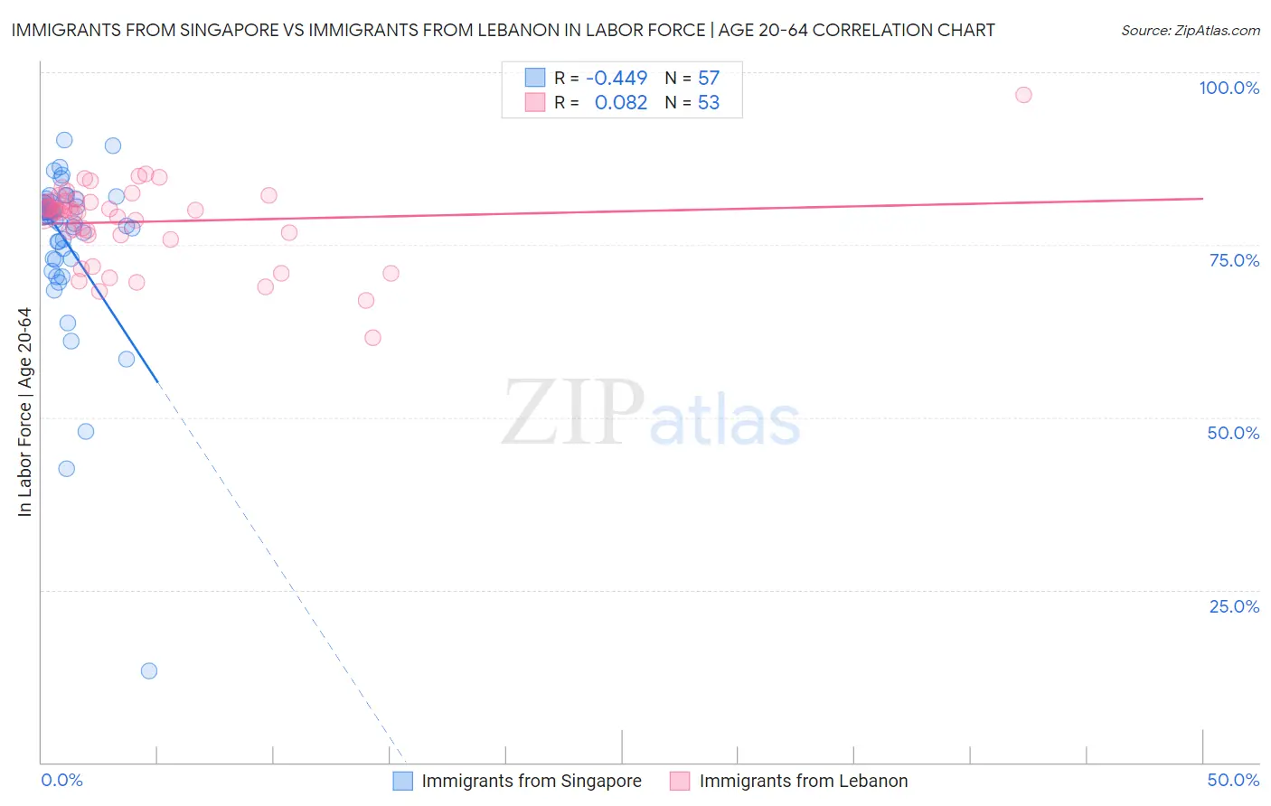 Immigrants from Singapore vs Immigrants from Lebanon In Labor Force | Age 20-64