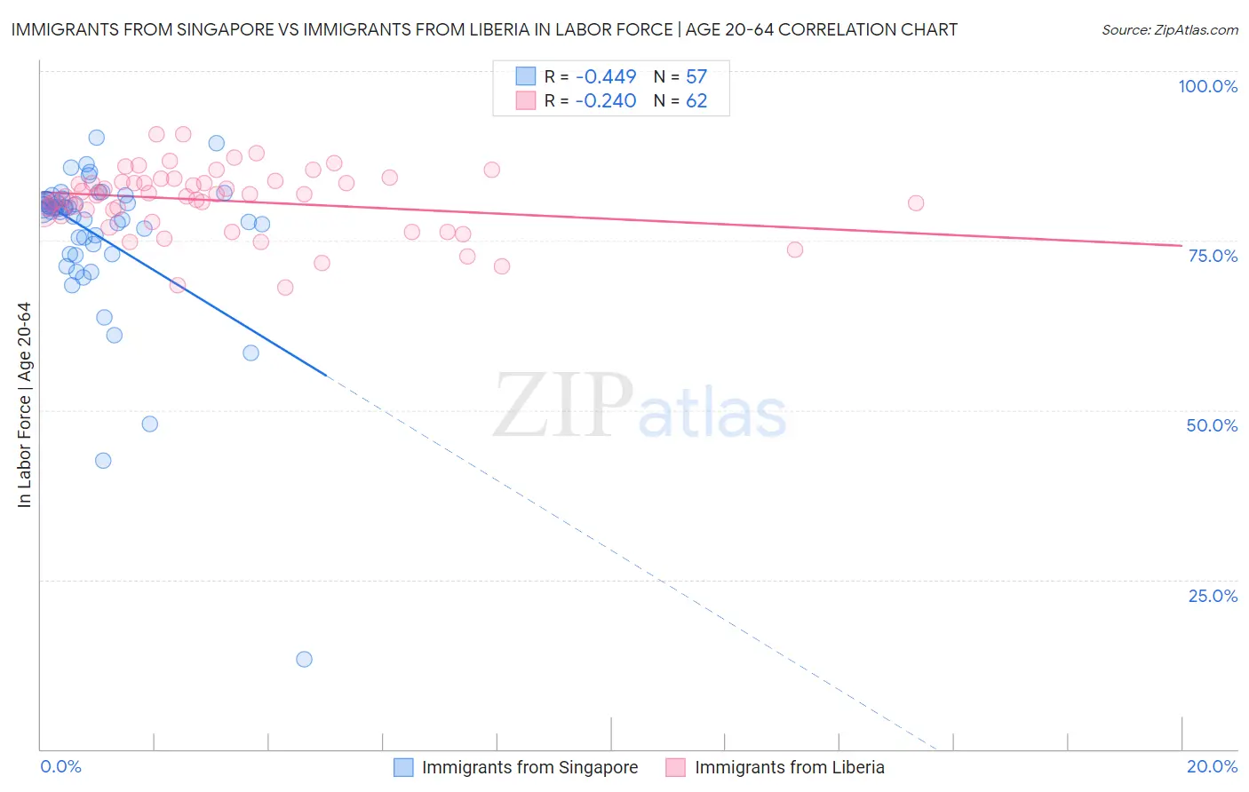 Immigrants from Singapore vs Immigrants from Liberia In Labor Force | Age 20-64