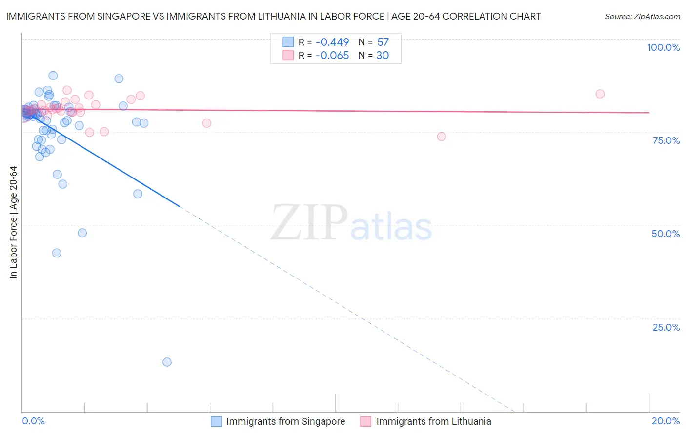 Immigrants from Singapore vs Immigrants from Lithuania In Labor Force | Age 20-64