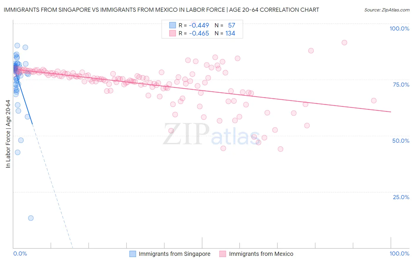 Immigrants from Singapore vs Immigrants from Mexico In Labor Force | Age 20-64