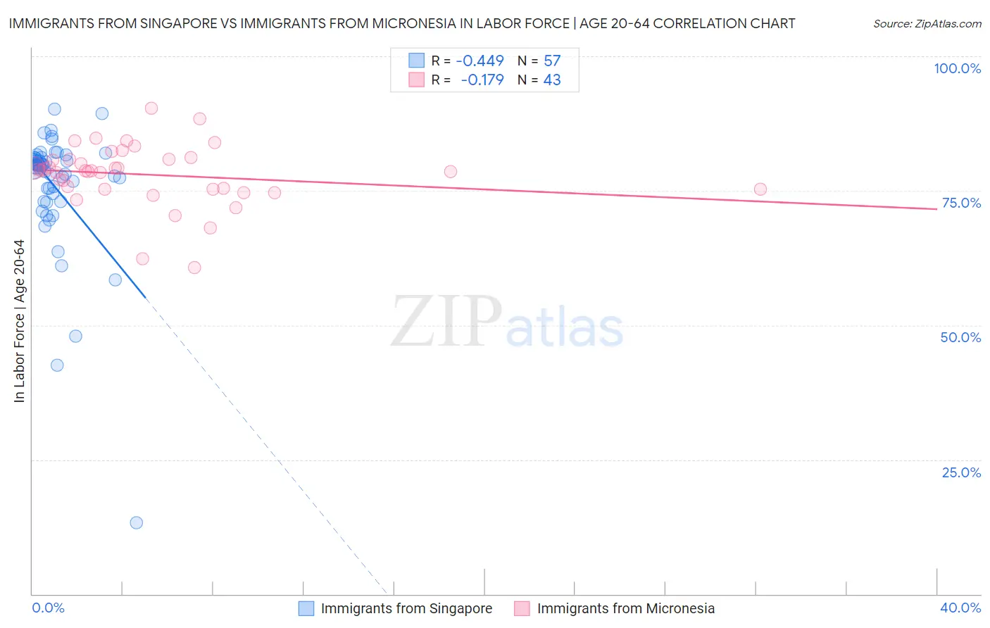 Immigrants from Singapore vs Immigrants from Micronesia In Labor Force | Age 20-64